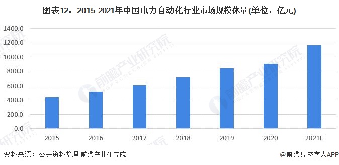 预见2022:《2022年中国电力自动化行业全景图谱》(附市场规模、竞争格局和发展前景等)(图12) 预见2022:《2022年中国电力自动化行业全景图谱》(附市场规模、竞争格局和发展前景等)(图12)