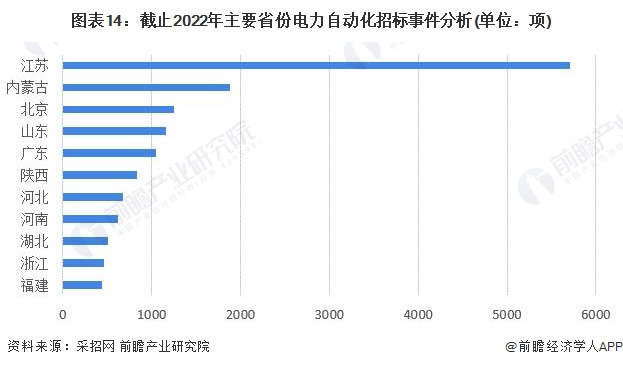 预见2022:《2022年中国电力自动化行业全景图谱》(附市场规模、竞争格局和发展前景等)(图14) 预见2022:《2022年中国电力自动化行业全景图谱》(附市场规模、竞争格局和发展前景等)(图14)