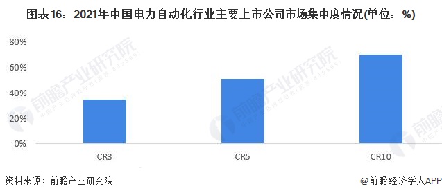 预见2022:《2022年中国电力自动化行业全景图谱》(附市场规模、竞争格局和发展前景等)(图16) 预见2022:《2022年中国电力自动化行业全景图谱》(附市场规模、竞争格局和发展前景等)(图16)