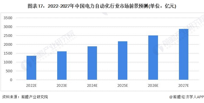 预见2022:《2022年中国电力自动化行业全景图谱》(附市场规模、竞争格局和发展前景等)(图17) 预见2022:《2022年中国电力自动化行业全景图谱》(附市场规模、竞争格局和发展前景等)(图17)