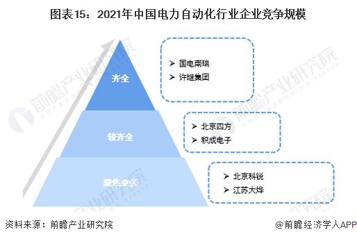 预见2022:《2022年中国电力自动化行业全景图谱》(附市场规模、竞争格局和发展前景等)(图15) 预见2022:《2022年中国电力自动化行业全景图谱》(附市场规模、竞争格局和发展前景等)(图15)