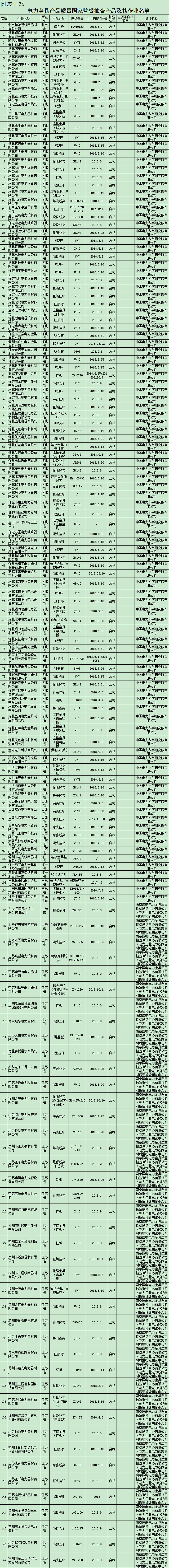 市场监管总局通报2018年电力金具等5种产品质量国家监督抽查情况