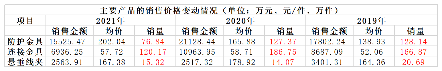 天南电力IPO:主要产品销量大幅减少 成本转嫁能力较弱引关注