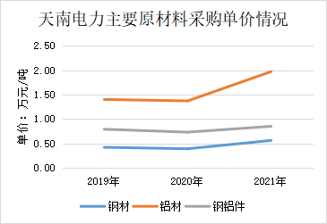 天南电力IPO：主要产品销量大幅减少 成本转嫁能力较弱引关注(图3)
