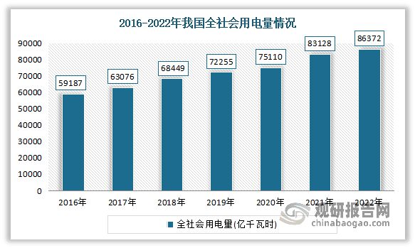 中国电力设备行业趋势分析与投资前景研究报告(2023-2030年)(图8) 中国电力设备行业趋势分析与投资前景研究报告(2023-2030年)(图8)