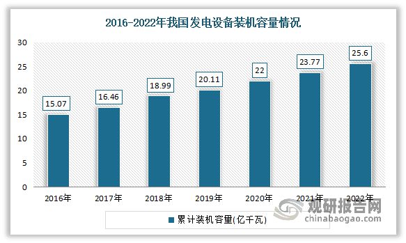 中国电力设备行业趋势分析与投资前景研究报告(2023-2030年)(图6) 中国电力设备行业趋势分析与投资前景研究报告(2023-2030年)(图6)