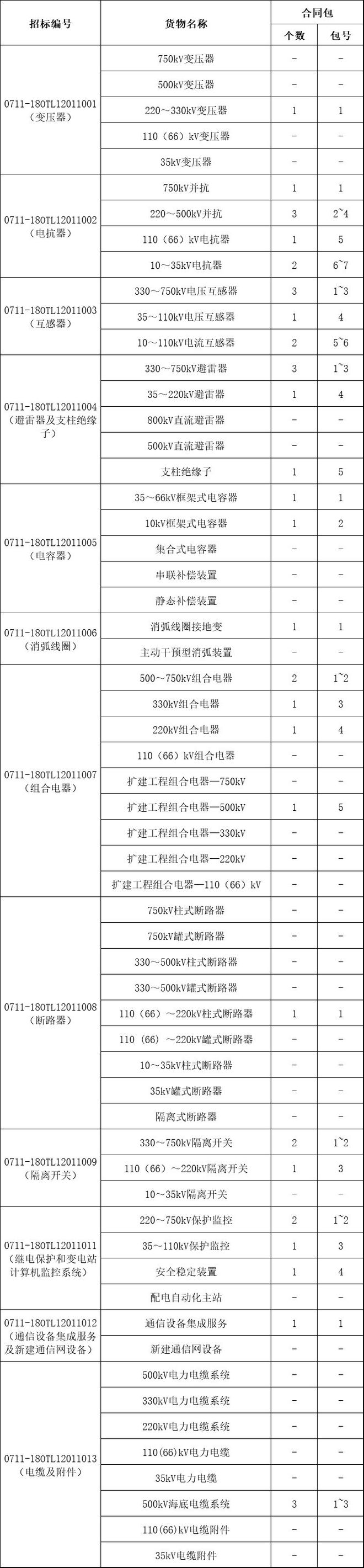 招标 国网输变电项目2018-9次变电设备(含电缆)招标采购公告