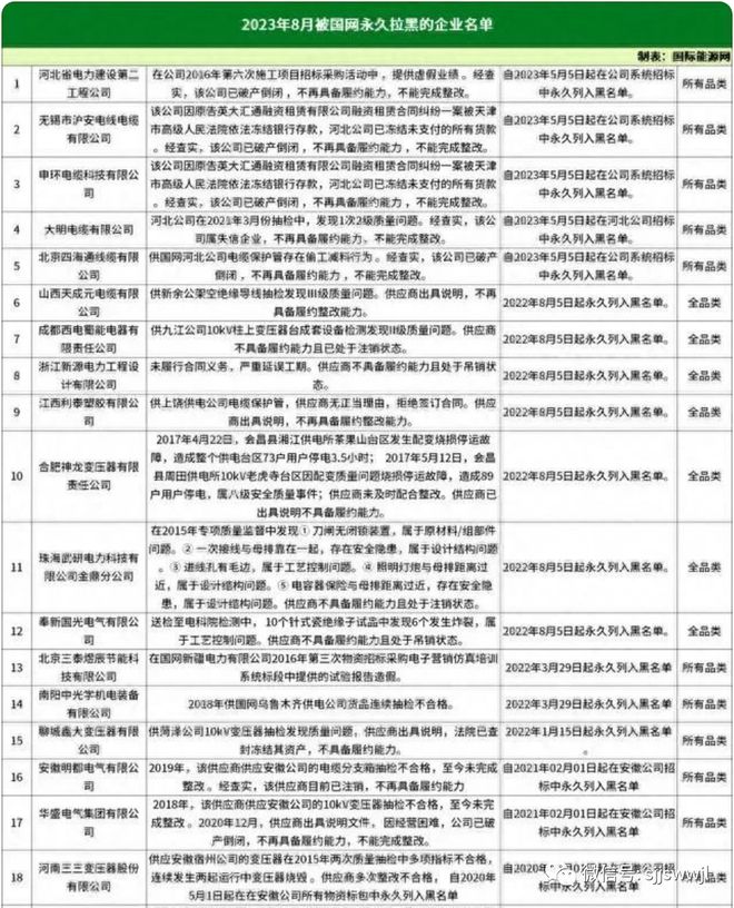 27家公司被永久拉黑!国网山西公司一个项目7家企业串通投标山西开展工程建设招标投标核查(图2) 27家公司被永久拉黑!国网山西公司一个项目7家企业串通投标山西开展工程建设招标投标核查(图2)
