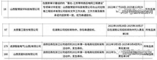 27家公司被永久拉黑!国网山西公司一个项目7家企业串通投标山西开展工程建设招标投标核查(图4) 27家公司被永久拉黑!国网山西公司一个项目7家企业串通投标山西开展工程建设招标投标核查(图4)