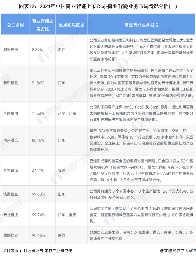 【最全】2024年中国商业智能行业上市公司市场竞争格局分析 四大方面进行全方位对比(图3)