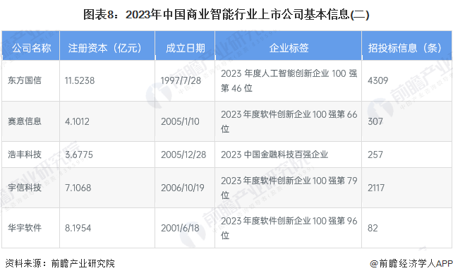 【最全】2024年中国商业智能行业上市公司市场竞争格局分析 四大方面进行全方位对比(图2)