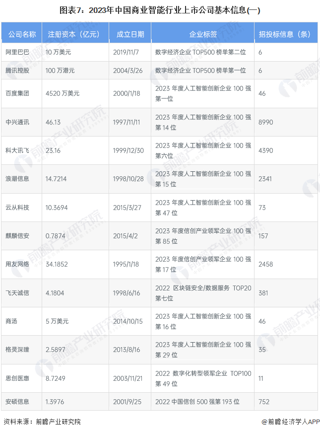 【最全】2024年中国商业智能行业上市公司市场竞争格局分析 四大方面进行全方位对比