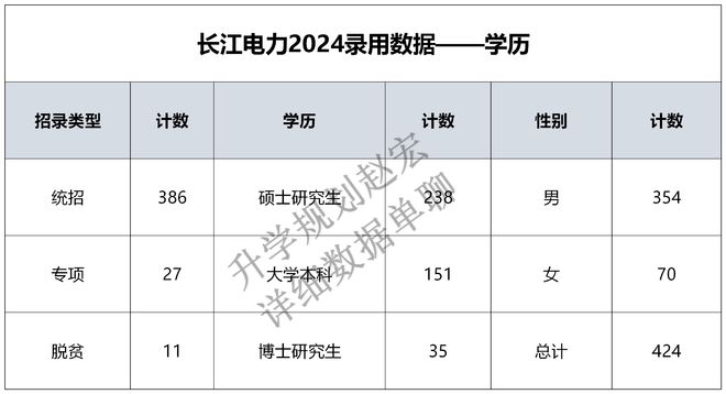 中国长江电力2024录用424人研究生占比64%川大和华科人数最多(图3) 中国长江电力2024录用424人研究生占比64%川大和华科人数最多(图3)