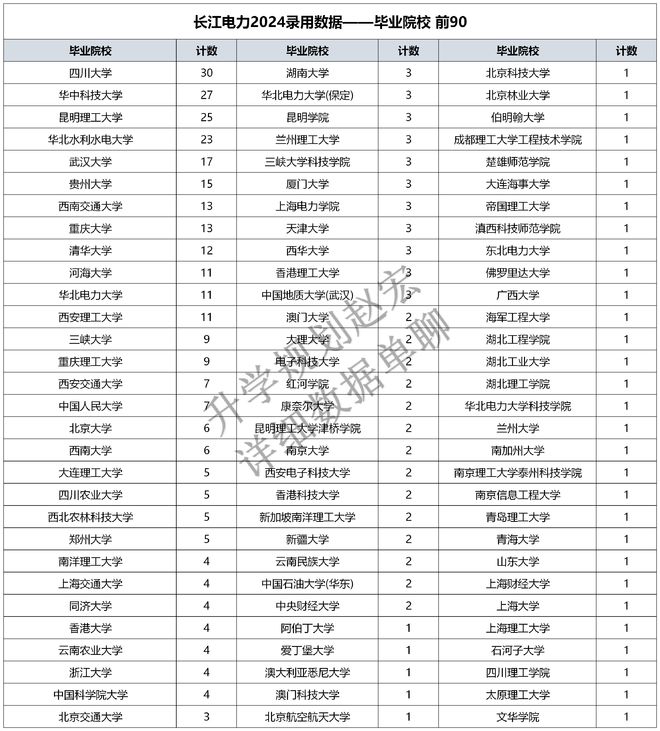 中国长江电力2024录用424人研究生占比64%川大和华科人数最多(图4) 中国长江电力2024录用424人研究生占比64%川大和华科人数最多(图4)