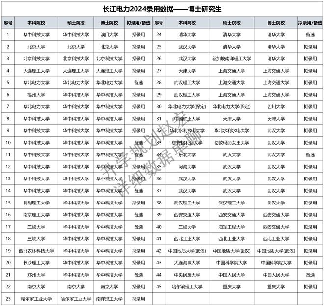 中国长江电力2024录用424人研究生占比64%川大和华科人数最多(图5) 中国长江电力2024录用424人研究生占比64%川大和华科人数最多(图5)