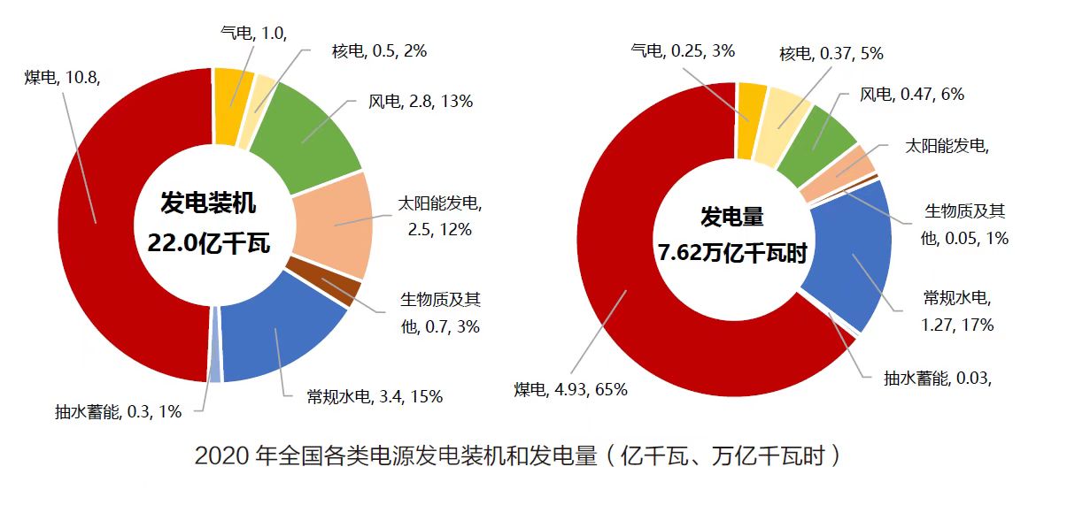 电规总院发布《中国能源发展报告2020》《中国电力发展报告(图3) 电规总院发布《中国能源发展报告2020》《中国电力发展报告(图3)