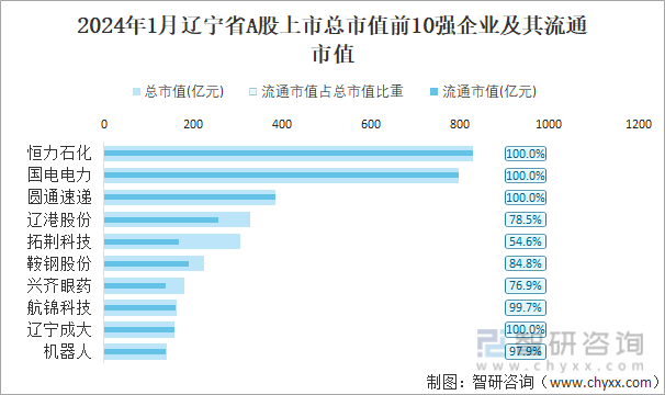 2024年1月辽宁省88家A股上市企业总市值727877亿元电力行业上市企业最多(图4) 2024年1月辽宁省88家A股上市企业总市值727877亿元电力行业上市企业最多(图4)