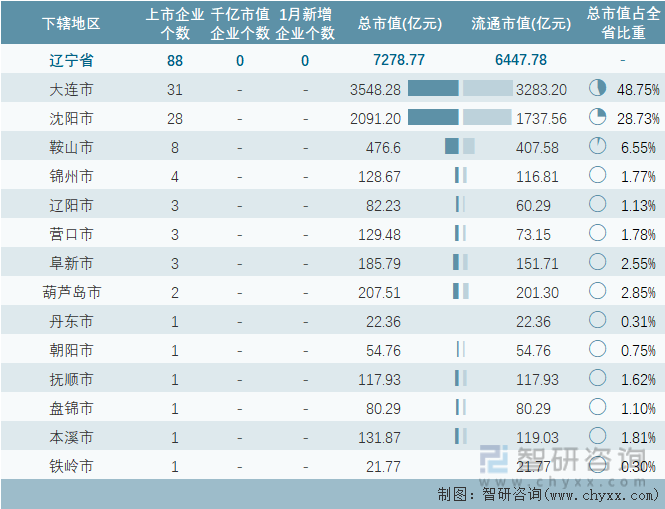 2024年1月辽宁省88家A股上市企业总市值727877亿元电力行业上市企业最多