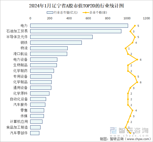 2024年1月辽宁省88家A股上市企业总市值727877亿元电力行业上市企业最多(图2) 2024年1月辽宁省88家A股上市企业总市值727877亿元电力行业上市企业最多(图2)