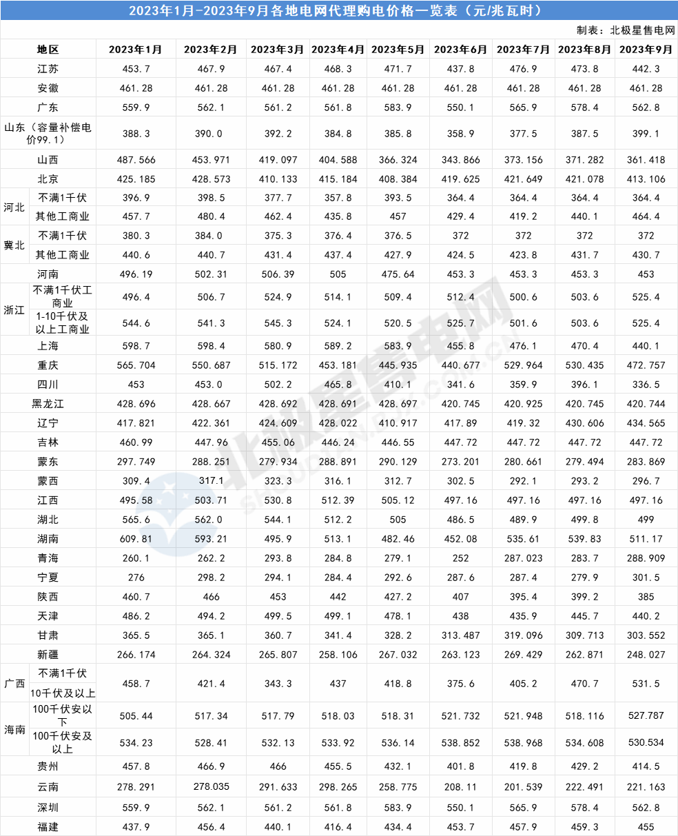 2023年9月全国各地电网企业代理购电价格公布(附电价表)