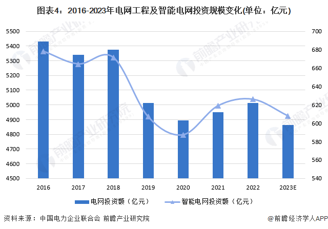 2024年中国智能电网行业市场现状及发展前景分析 新能源发展背景下应用前景广阔(图4) 2024年中国智能电网行业市场现状及发展前景分析 新能源发展背景下应用前景广阔(图4)