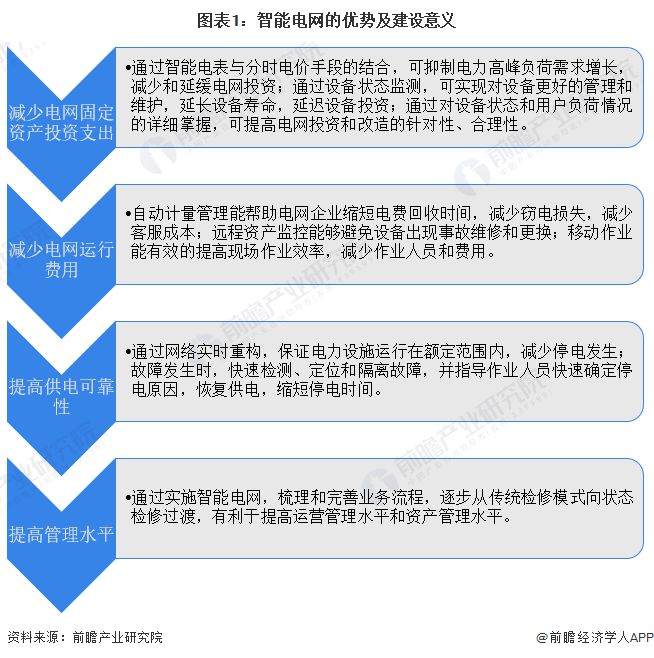 2024年中国智能电网行业发展现状分析 新能源发展背景下应用前景广阔【组图】