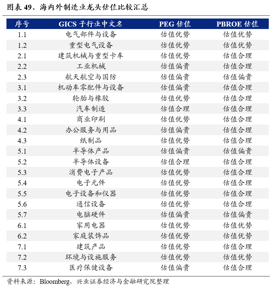 兴业证券：A股制造业龙头估值已处全球较低水平2024可关注10大产业趋势