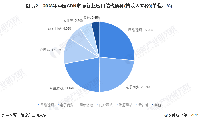 2024年中国内容分发网络(CDN)行业应用市场规模与发展前景分析 视频、游戏、电商合计占七成【组图】(图2) 2024年中国内容分发网络(CDN)行业应用市场规模与发展前景分析 视频、游戏、电商合计占七成【组图】(图2)
