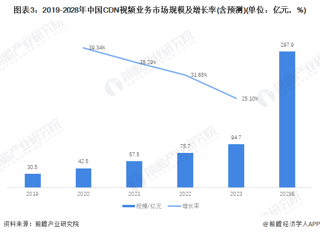 2024年中国内容分发网络(CDN)行业应用市场规模与发展前景分析 视频、游戏、电商合计占七成【组图】(图3) 2024年中国内容分发网络(CDN)行业应用市场规模与发展前景分析 视频、游戏、电商合计占七成【组图】(图3)