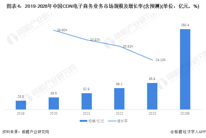 2024年中国内容分发网络(CDN)行业应用市场规模与发展前景分析 视频、游戏、电商合计占七成【组图】(图4) 2024年中国内容分发网络(CDN)行业应用市场规模与发展前景分析 视频、游戏、电商合计占七成【组图】(图4)
