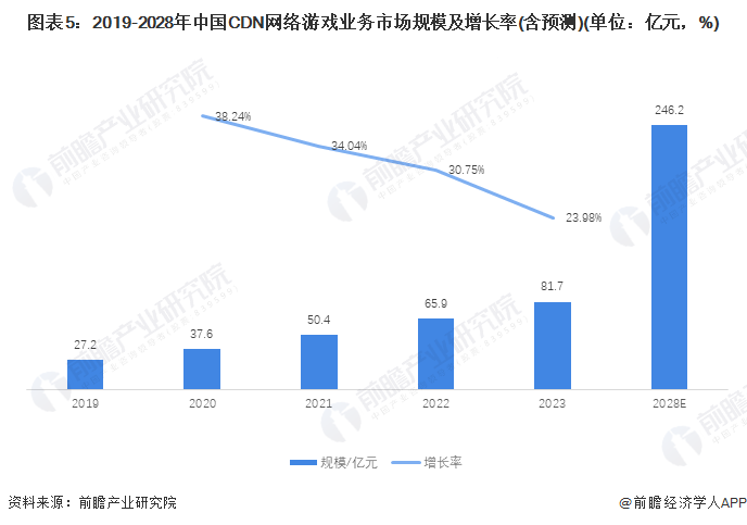 2024年中国内容分发网络(CDN)行业应用市场规模与发展前景分析 视频、游戏、电商合计占七成【组图】(图5) 2024年中国内容分发网络(CDN)行业应用市场规模与发展前景分析 视频、游戏、电商合计占七成【组图】(图5)