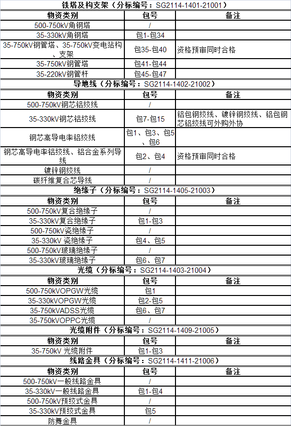 国家电网输变电项目第一次35-330千伏材料协议库存招标采购