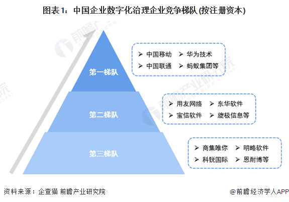 【行业深度】2024年中国企业数字化治理行业竞争格局及市场份额分析 市场集中度较高