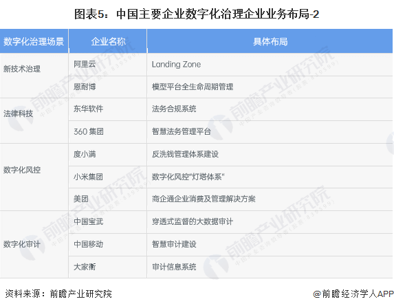 【行业深度】2024年中国企业数字化治理行业竞争格局及市场份额分析 市场集中度较高(图5) 【行业深度】2024年中国企业数字化治理行业竞争格局及市场份额分析 市场集中度较高(图5)