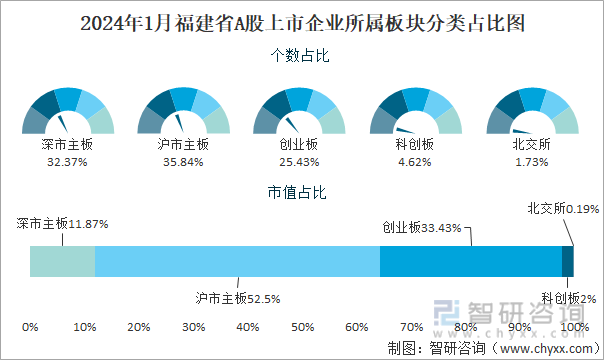 2024年1月福建省173家A股上市企业总市值2610247亿元电力设备行业上市企业最多(图3) 2024年1月福建省173家A股上市企业总市值2610247亿元电力设备行业上市企业最多(图3)