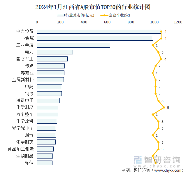 2024年1月江西省80家A股上市企业总市值692731亿元电力设备行业上市企业最多(图2) 2024年1月江西省80家A股上市企业总市值692731亿元电力设备行业上市企业最多(图2)