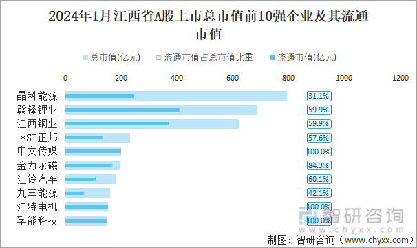 2024年1月江西省80家A股上市企业总市值692731亿元电力设备行业上市企业最多(图4) 2024年1月江西省80家A股上市企业总市值692731亿元电力设备行业上市企业最多(图4)