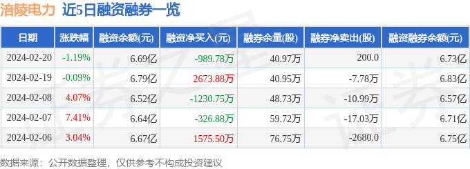 涪陵电力(600452)2月20日主力资金净卖出80397万元(图2) 涪陵电力(600452)2月20日主力资金净卖出80397万元(图2)
