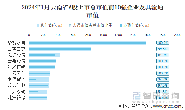 2024年1月云南省41家A股上市企业总市值693338亿元电力行业上市企业最多(图4)