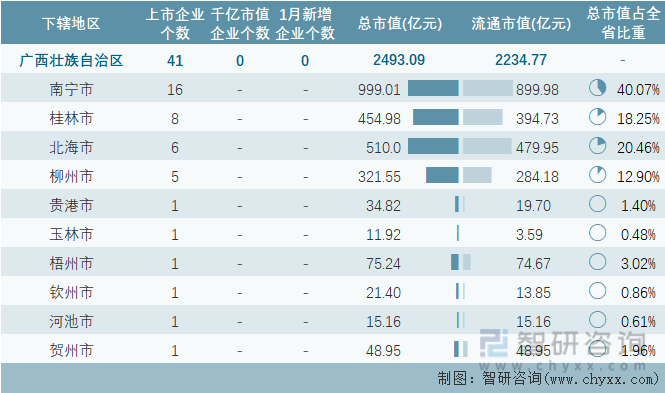 2024年1月广西壮族自治区41家A股上市企业总市值249309亿元电力行业上市企业最多