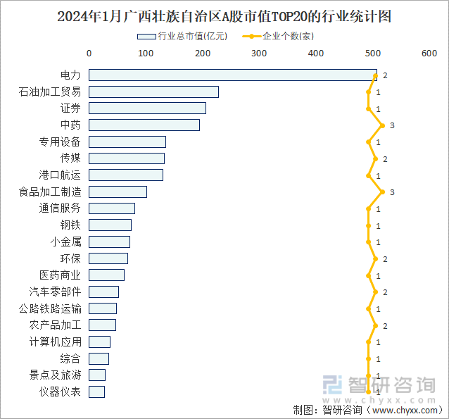 2024年1月广西壮族自治区41家A股上市企业总市值249309亿元电力行业上市企业最多(图2) 2024年1月广西壮族自治区41家A股上市企业总市值249309亿元电力行业上市企业最多(图2)