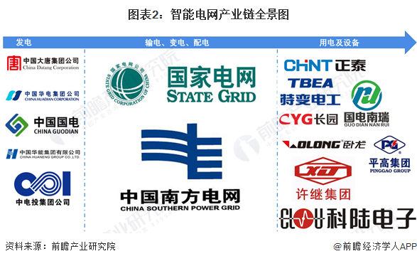 【干货】2024年中国智能电网行业产业链现状及市场竞争格局分析 东部沿海地区产业布局更完善(图2)