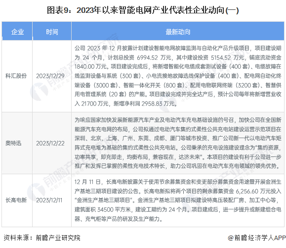 【干货】2024年中国智能电网行业产业链现状及市场竞争格局分析 东部沿海地区产业布局更完善(图6)