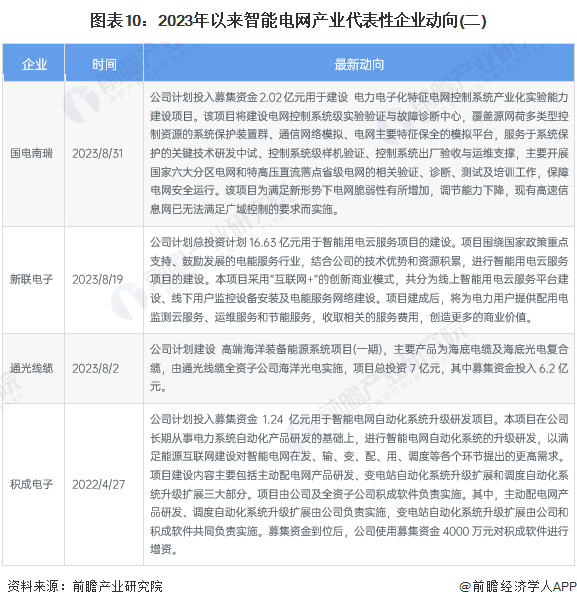 【干货】2024年中国智能电网行业产业链现状及市场竞争格局分析 东部沿海地区产业布局更完善(图7)