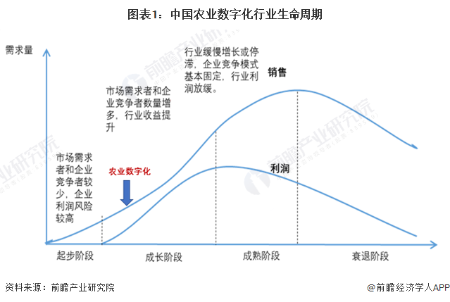2024年中国农业数字化行业发展趋势分析 数字化加速渗透农业板块