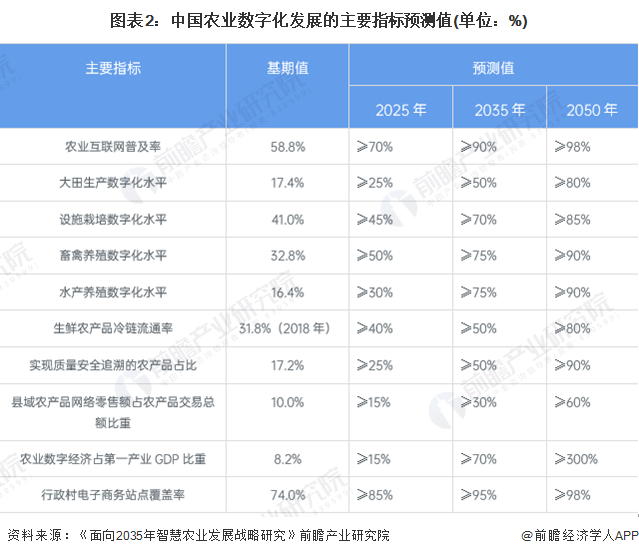 2024年中国农业数字化行业发展趋势分析 数字化加速渗透农业板块(图2) 2024年中国农业数字化行业发展趋势分析 数字化加速渗透农业板块(图2)