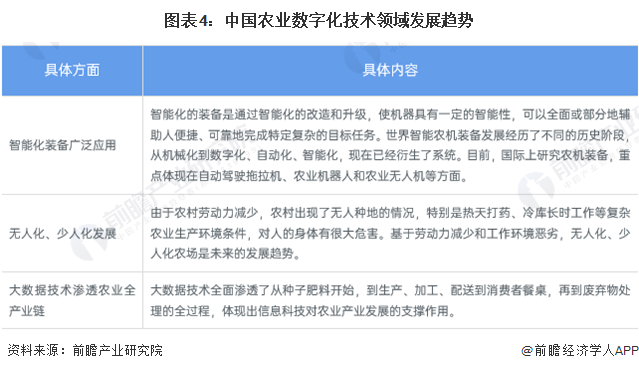 2024年中国农业数字化行业发展趋势分析 数字化加速渗透农业板块(图4) 2024年中国农业数字化行业发展趋势分析 数字化加速渗透农业板块(图4)