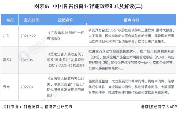 重磅！2024年中国及31省市商业智能行业政策汇总及解读（全）推动商业智能赋能行业数字化发展(图4)