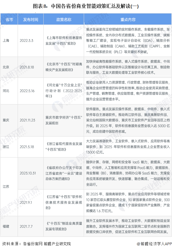 重磅！2024年中国及31省市商业智能行业政策汇总及解读（全）推动商业智能赋能行业数字化发展(图3)