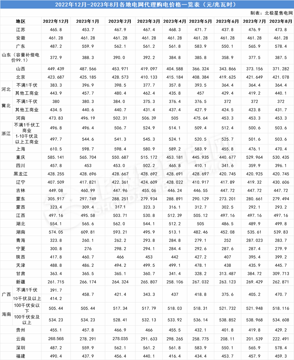 2023年8月全国各地电网企业代理购电价格公布(附电价表)